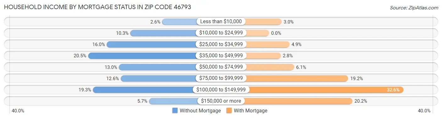 Household Income by Mortgage Status in Zip Code 46793