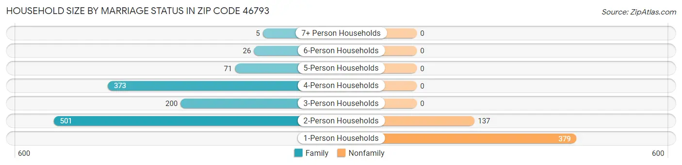 Household Size by Marriage Status in Zip Code 46793