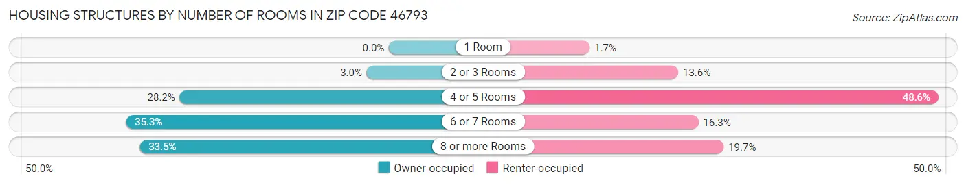 Housing Structures by Number of Rooms in Zip Code 46793