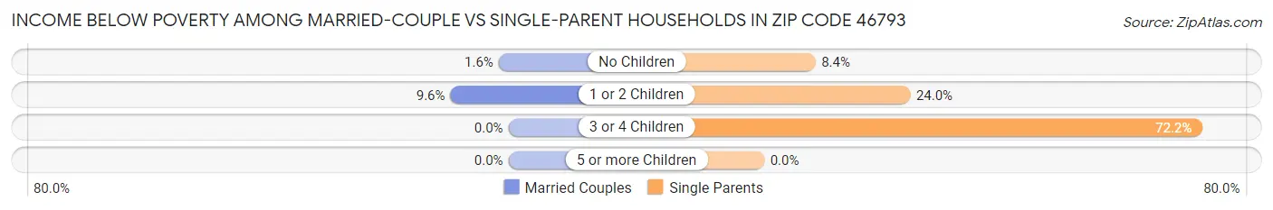 Income Below Poverty Among Married-Couple vs Single-Parent Households in Zip Code 46793