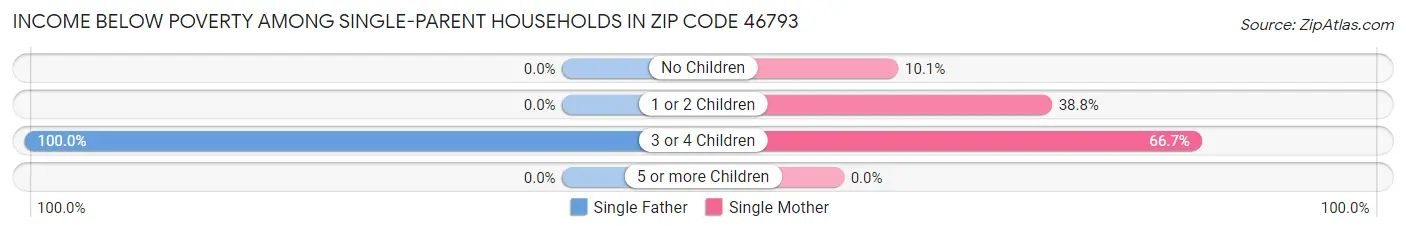 Income Below Poverty Among Single-Parent Households in Zip Code 46793
