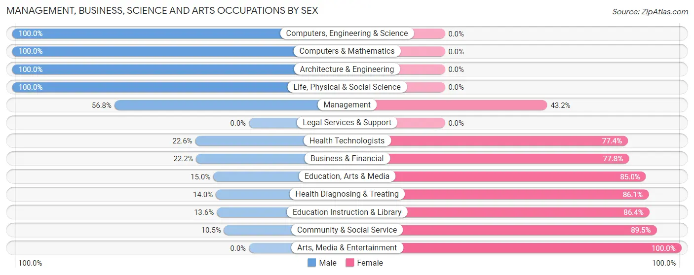 Management, Business, Science and Arts Occupations by Sex in Zip Code 46793