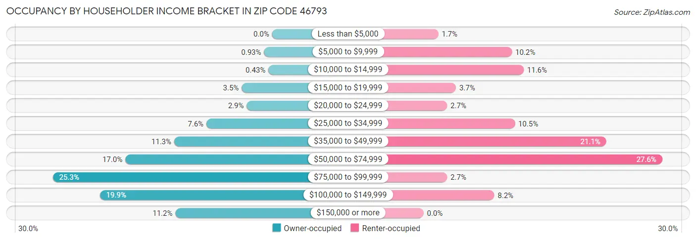 Occupancy by Householder Income Bracket in Zip Code 46793