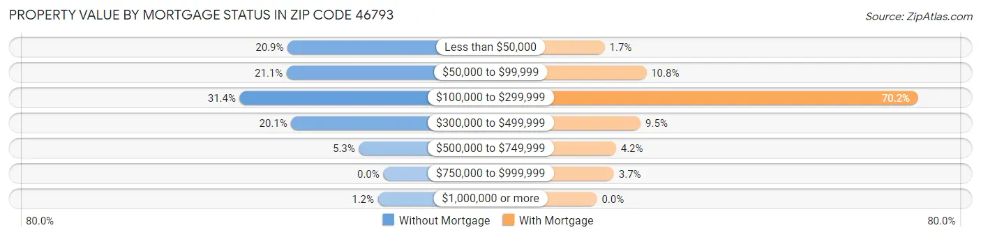 Property Value by Mortgage Status in Zip Code 46793