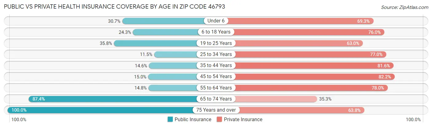 Public vs Private Health Insurance Coverage by Age in Zip Code 46793