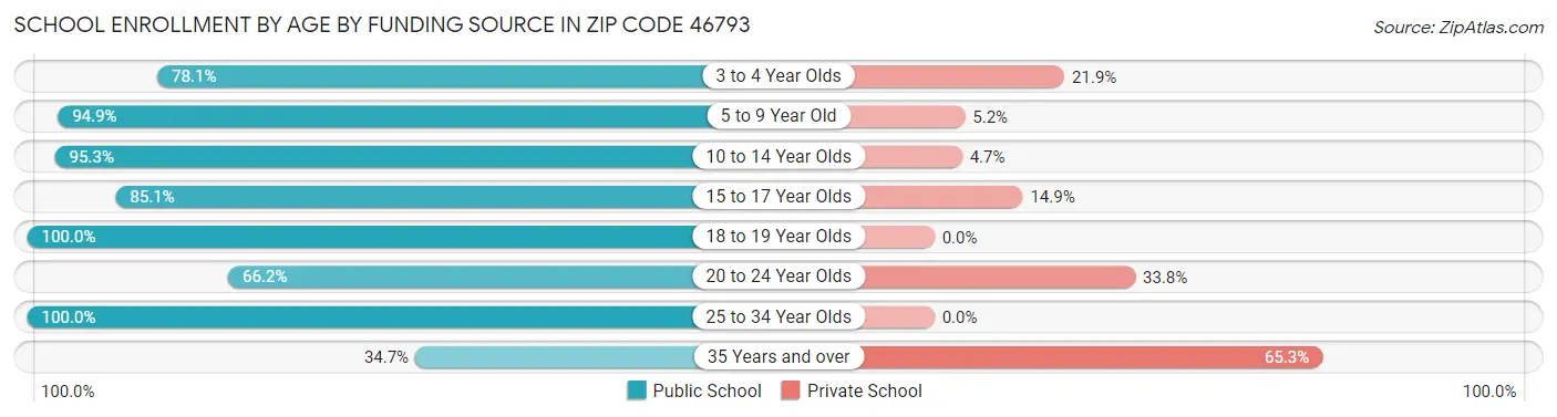 School Enrollment by Age by Funding Source in Zip Code 46793