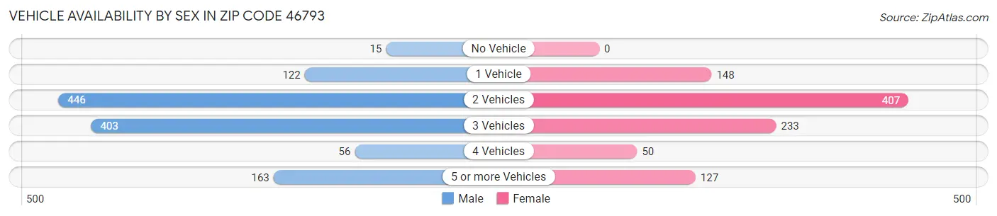 Vehicle Availability by Sex in Zip Code 46793