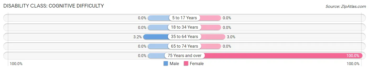 Disability in Zip Code 46794: <span>Cognitive Difficulty</span>