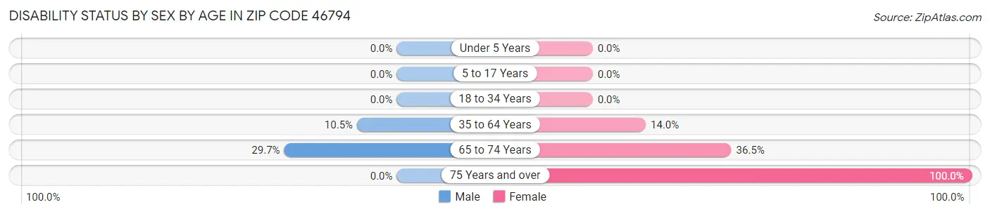 Disability Status by Sex by Age in Zip Code 46794