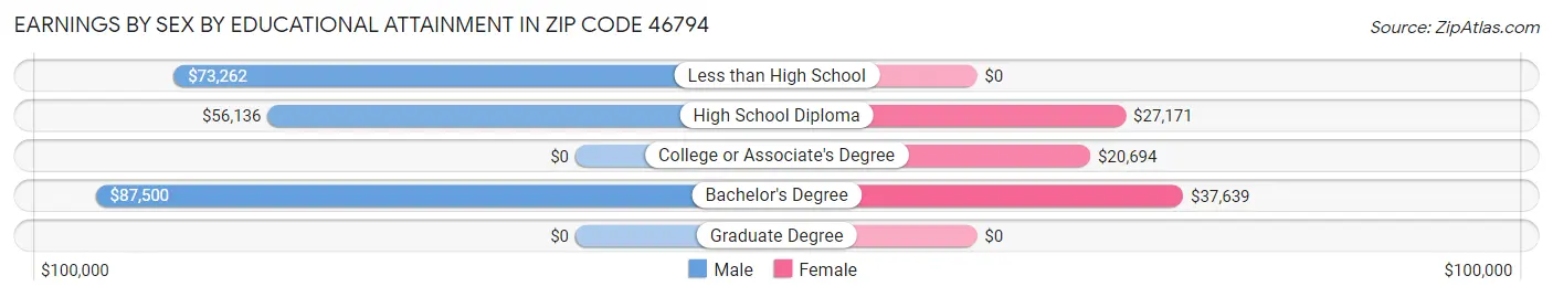 Earnings by Sex by Educational Attainment in Zip Code 46794