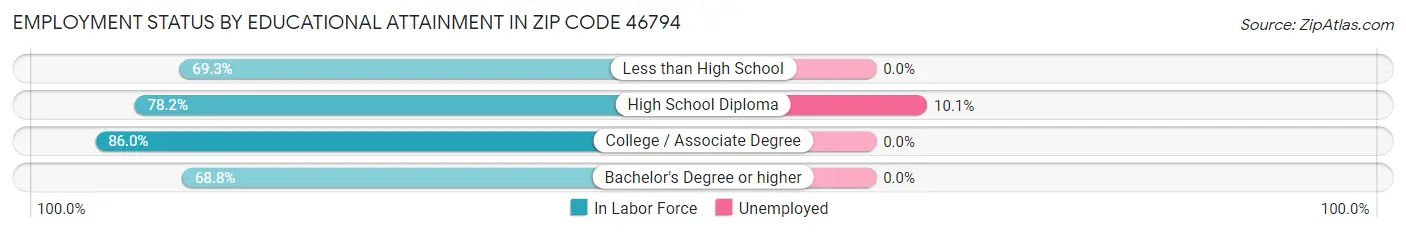 Employment Status by Educational Attainment in Zip Code 46794
