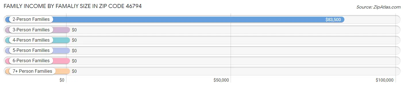 Family Income by Famaliy Size in Zip Code 46794