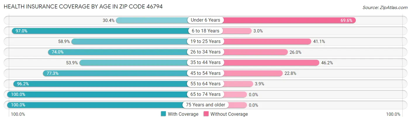 Health Insurance Coverage by Age in Zip Code 46794