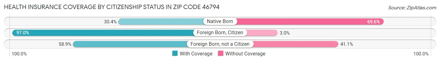 Health Insurance Coverage by Citizenship Status in Zip Code 46794