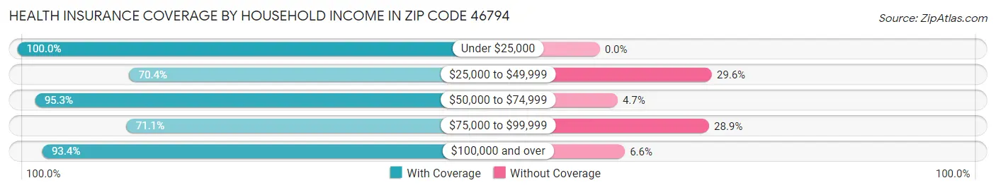 Health Insurance Coverage by Household Income in Zip Code 46794
