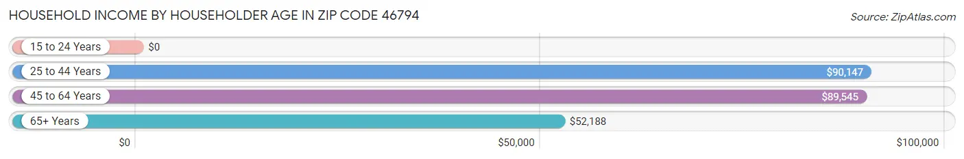 Household Income by Householder Age in Zip Code 46794