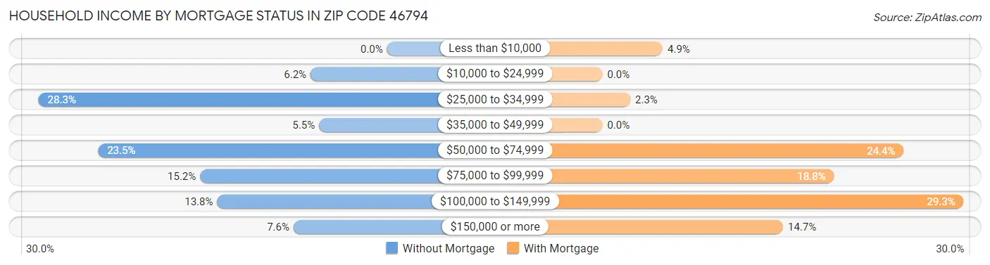 Household Income by Mortgage Status in Zip Code 46794