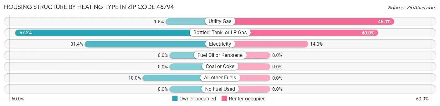 Housing Structure by Heating Type in Zip Code 46794