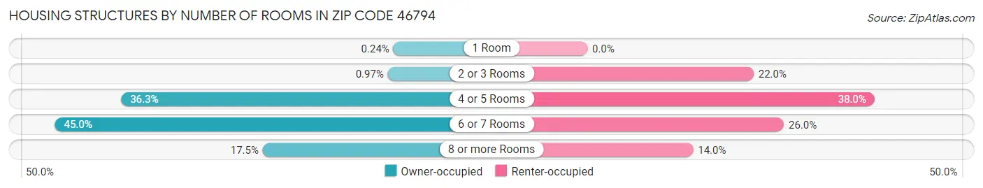 Housing Structures by Number of Rooms in Zip Code 46794