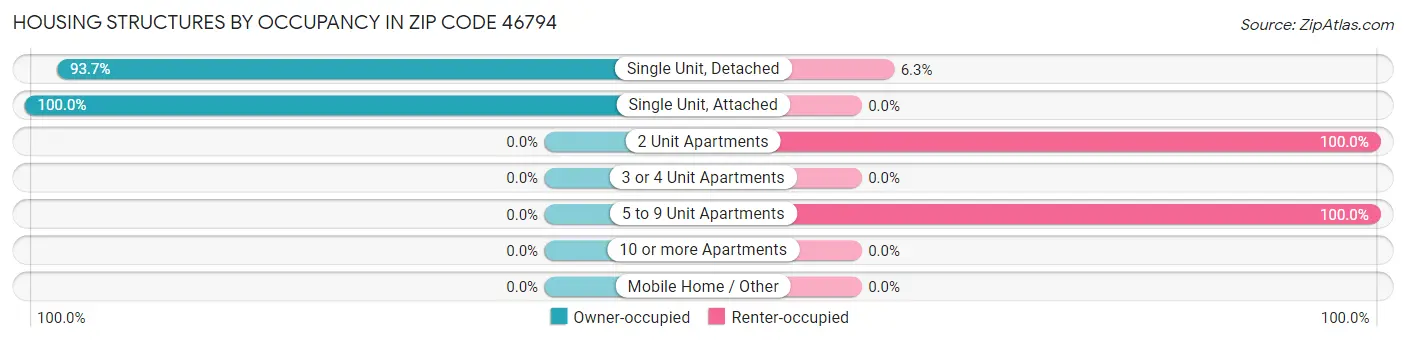 Housing Structures by Occupancy in Zip Code 46794