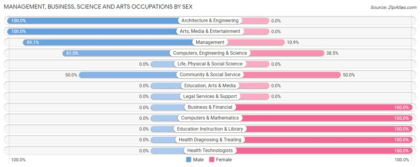 Management, Business, Science and Arts Occupations by Sex in Zip Code 46794