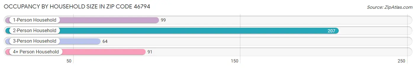 Occupancy by Household Size in Zip Code 46794