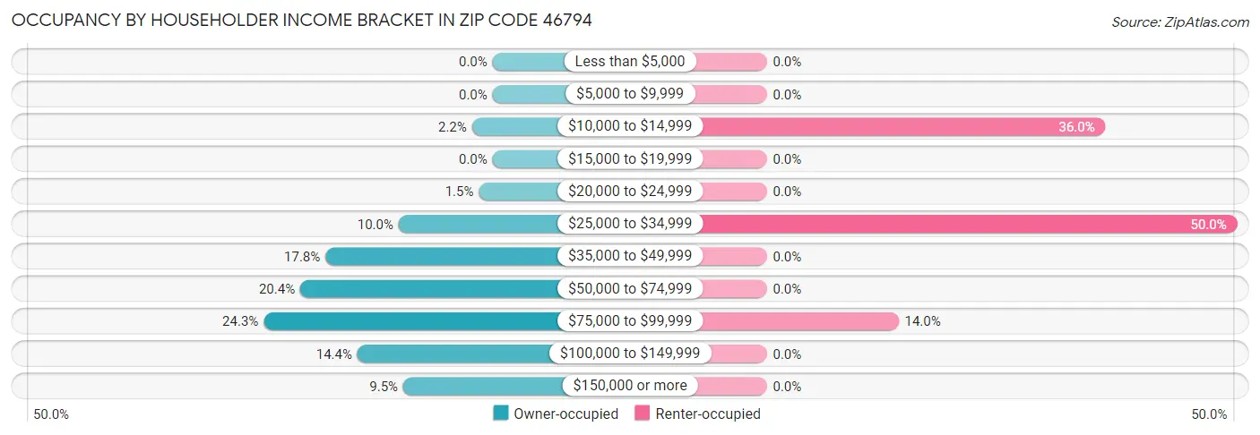 Occupancy by Householder Income Bracket in Zip Code 46794