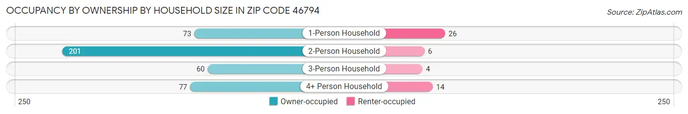 Occupancy by Ownership by Household Size in Zip Code 46794