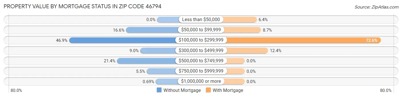 Property Value by Mortgage Status in Zip Code 46794