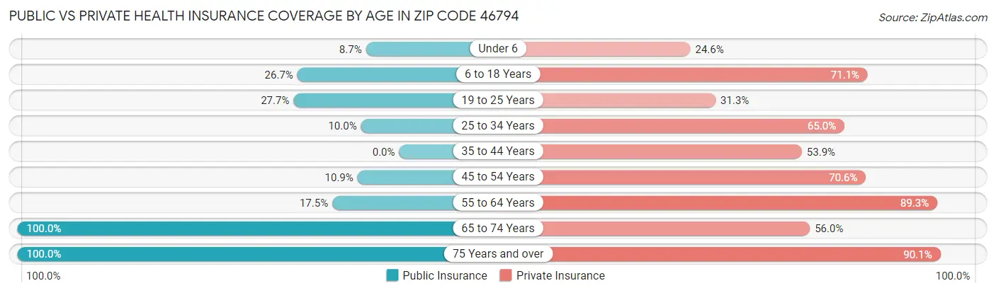 Public vs Private Health Insurance Coverage by Age in Zip Code 46794