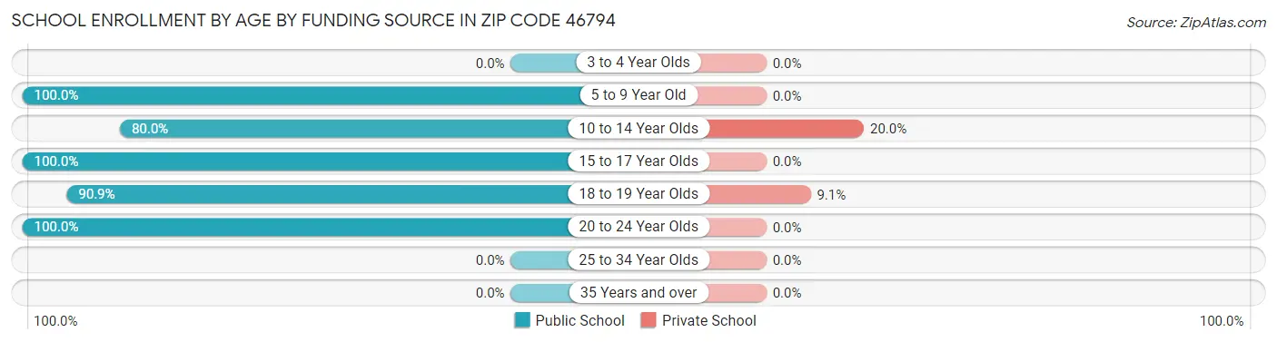 School Enrollment by Age by Funding Source in Zip Code 46794