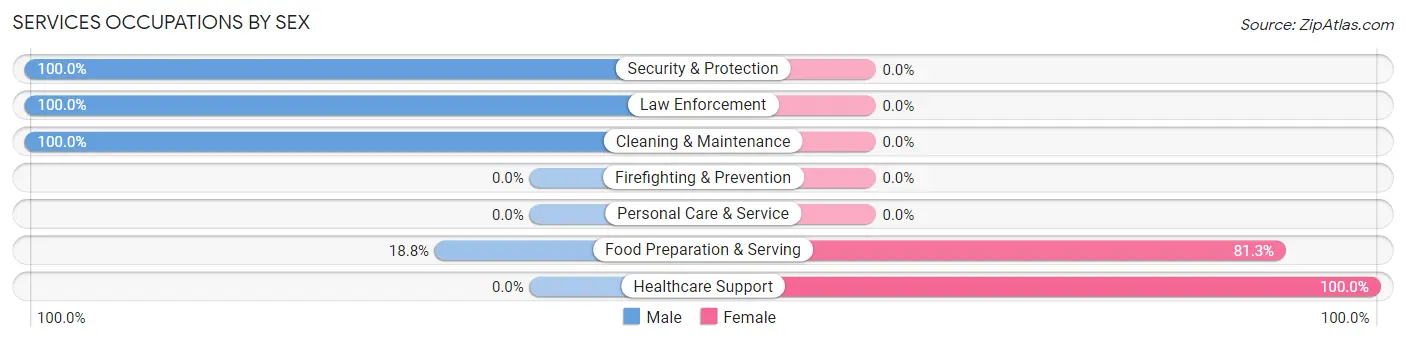 Services Occupations by Sex in Zip Code 46794