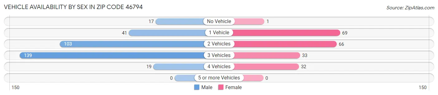 Vehicle Availability by Sex in Zip Code 46794