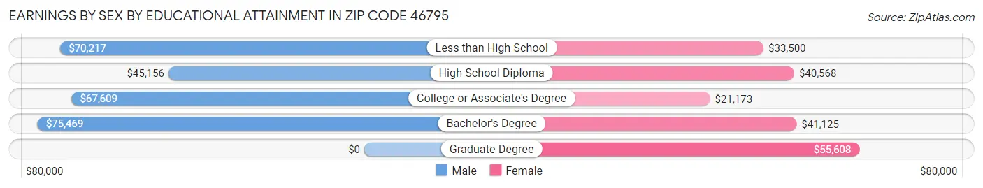 Earnings by Sex by Educational Attainment in Zip Code 46795