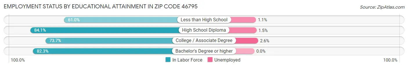 Employment Status by Educational Attainment in Zip Code 46795