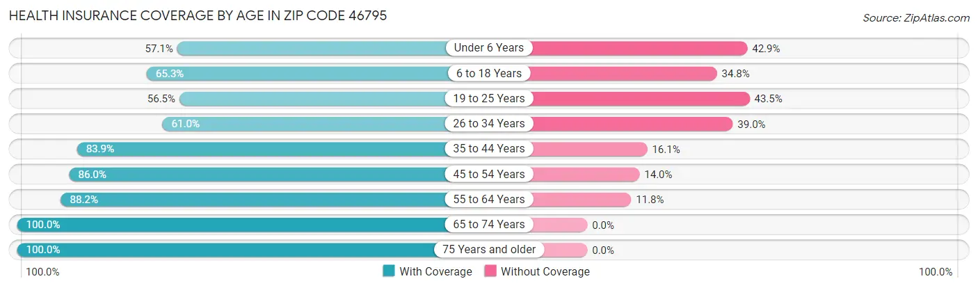 Health Insurance Coverage by Age in Zip Code 46795