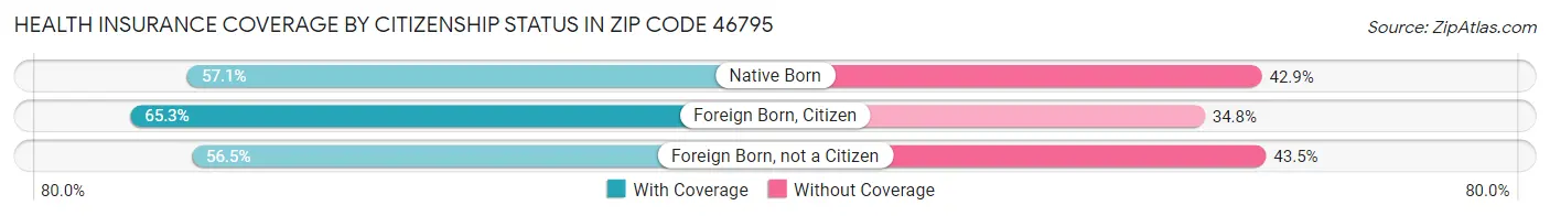 Health Insurance Coverage by Citizenship Status in Zip Code 46795