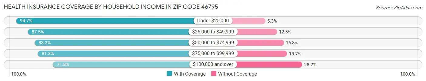 Health Insurance Coverage by Household Income in Zip Code 46795