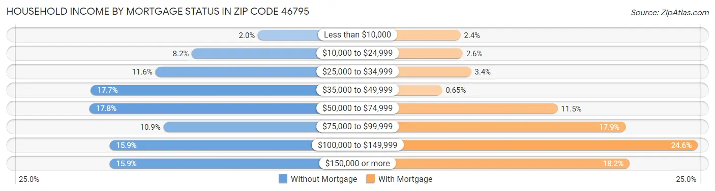 Household Income by Mortgage Status in Zip Code 46795