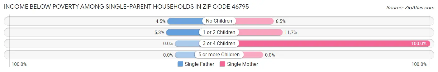 Income Below Poverty Among Single-Parent Households in Zip Code 46795