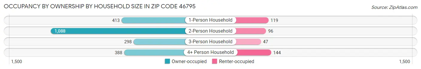 Occupancy by Ownership by Household Size in Zip Code 46795