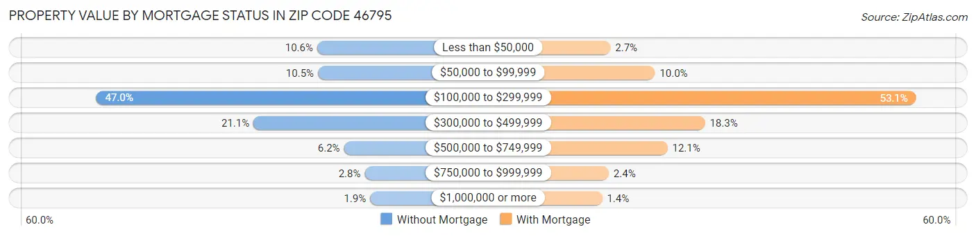 Property Value by Mortgage Status in Zip Code 46795