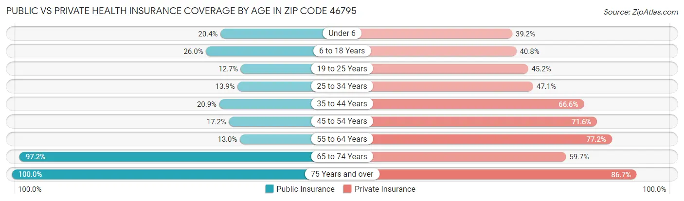 Public vs Private Health Insurance Coverage by Age in Zip Code 46795