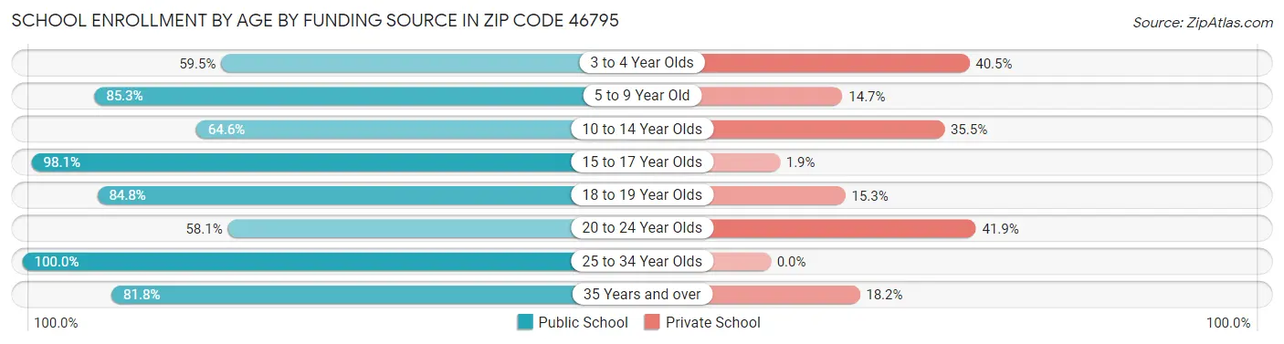 School Enrollment by Age by Funding Source in Zip Code 46795