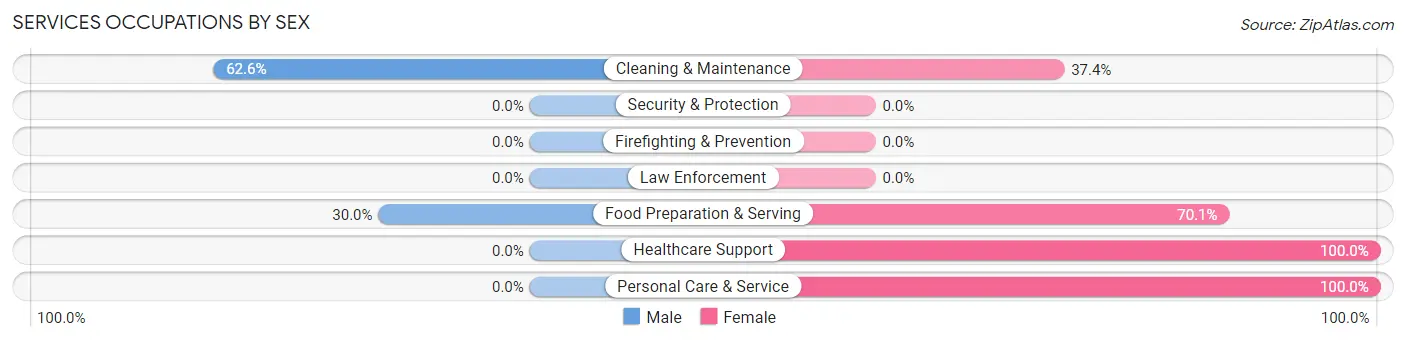 Services Occupations by Sex in Zip Code 46795