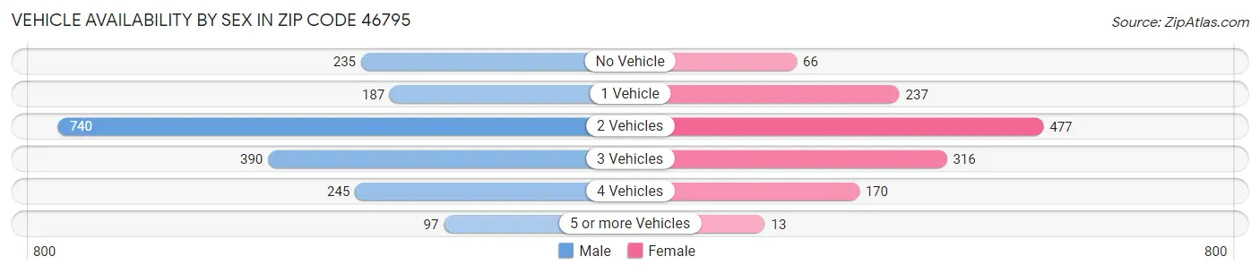 Vehicle Availability by Sex in Zip Code 46795