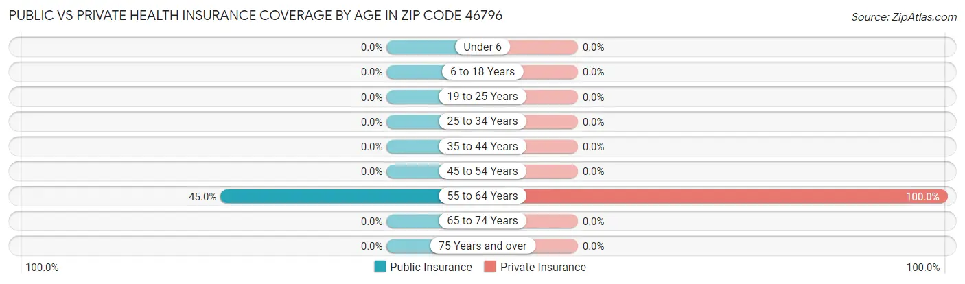 Public vs Private Health Insurance Coverage by Age in Zip Code 46796