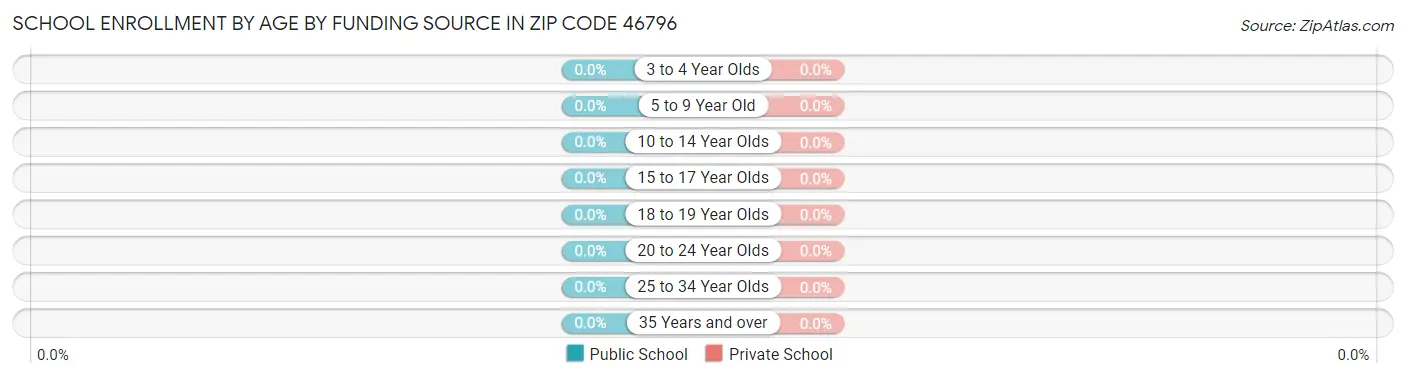 School Enrollment by Age by Funding Source in Zip Code 46796