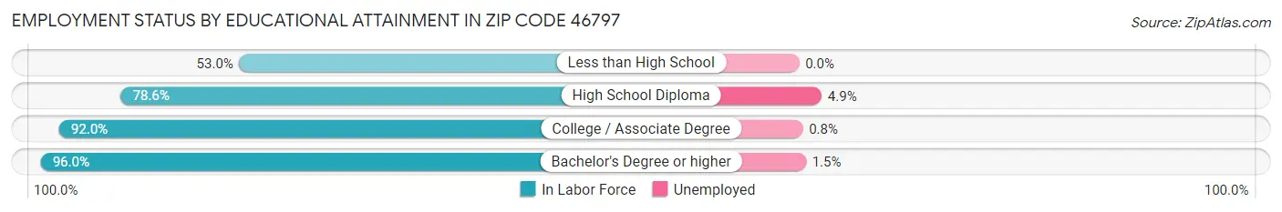 Employment Status by Educational Attainment in Zip Code 46797
