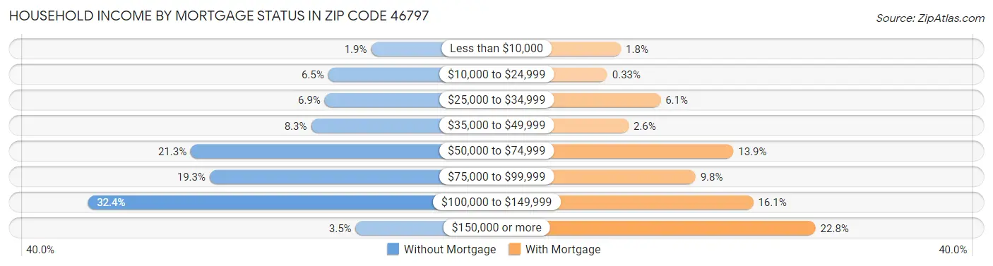 Household Income by Mortgage Status in Zip Code 46797